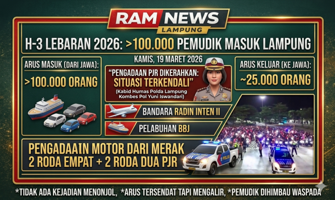 
					H-3 Lebaran Memanas! 100 Ribu Pemudik Padati Lampung, Polisi Lakukan Pengawalan Ketat