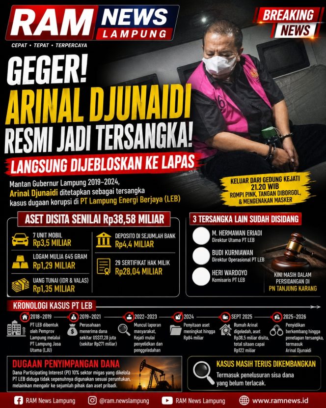 
					GEGER! Arinal Djunaidi Resmi Jadi Tersangka, Langsung Dijebloskan ke Lapas