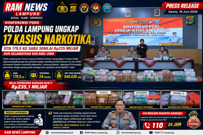 
					Polda Lampung Gagalkan Peredaran Narkoba Rp235 Miliar, 179,5 Kg Sabu Disita, 948 Ribu Jiwa Terselamatkan